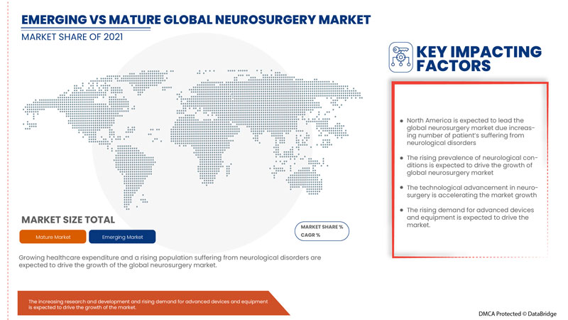 Marché de la neurochirurgie