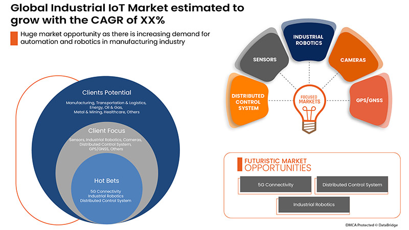 산업용 IoT 시장