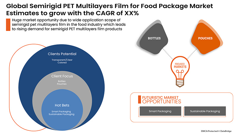 Semirigid PET Multilayers Film for Food Package Market