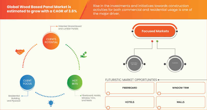 Marché des panneaux dérivés du bois