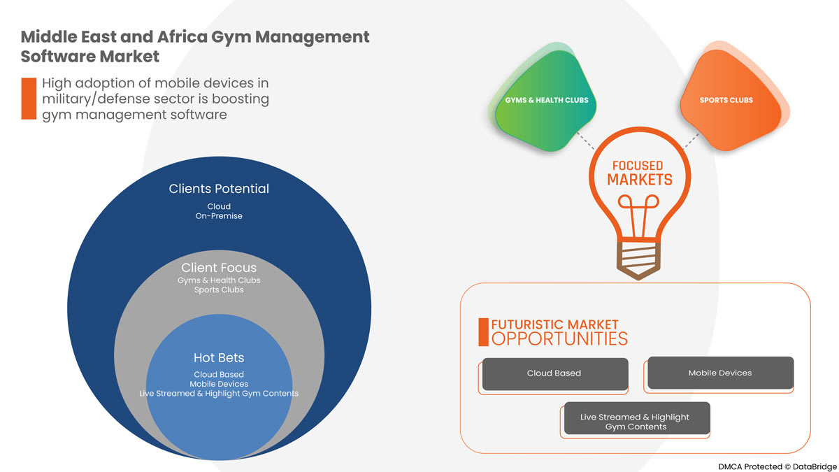 Gym Management Software Market