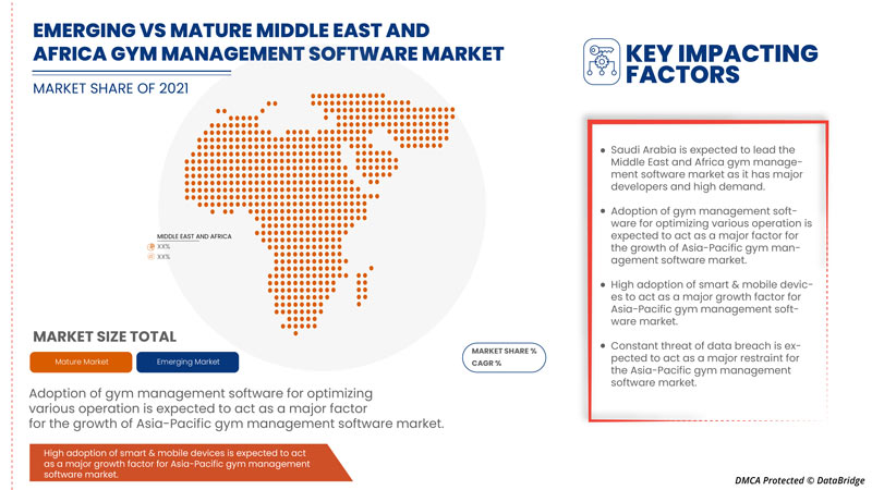 Gym Management Software Market