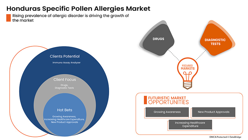 Honduras Specific Pollen Allergies Market