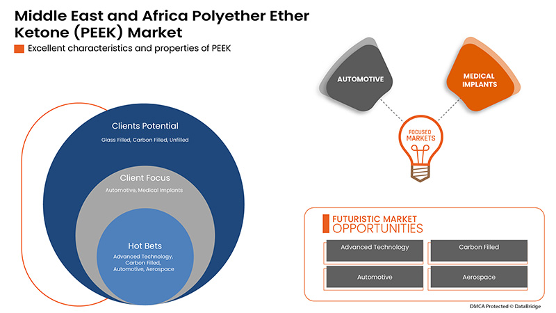 Polyether Ether Ketone (PEEK) Market
