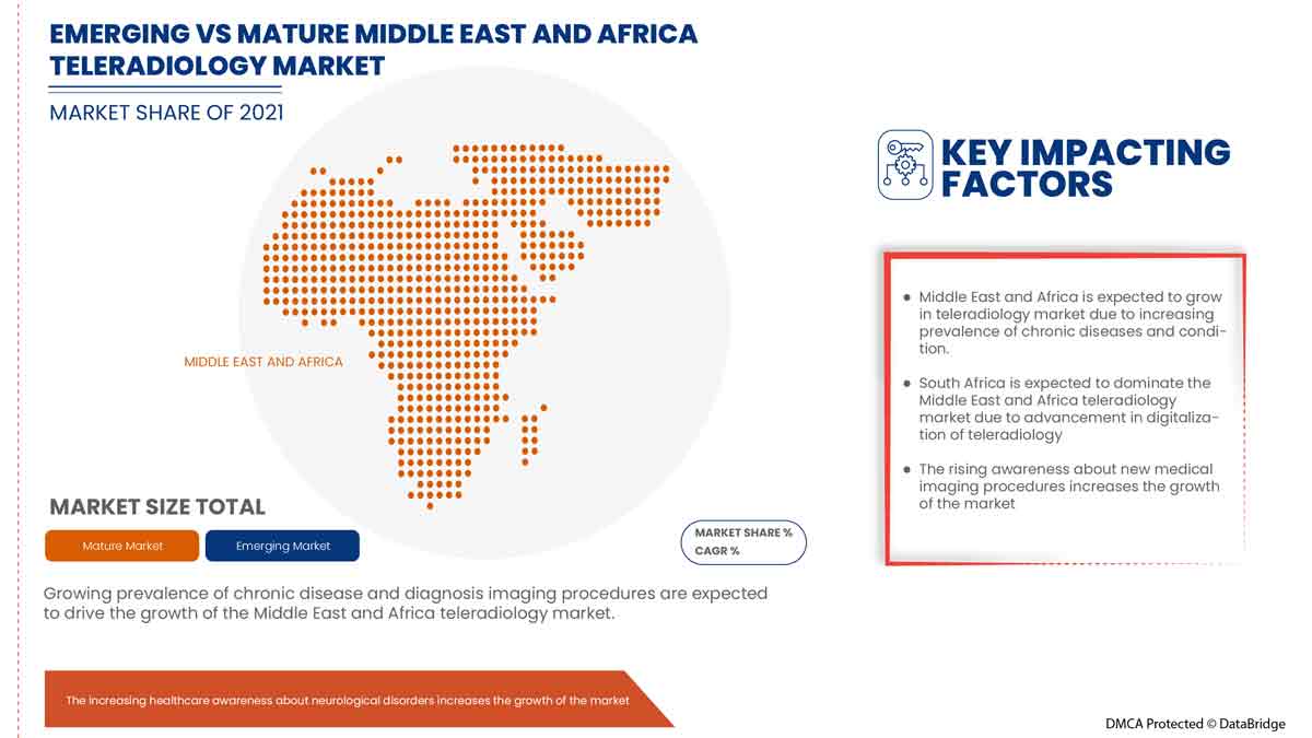 Middle East and Africa Teleradiology Market
