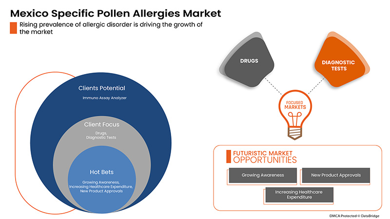 Marché spécifique des allergies au pollen