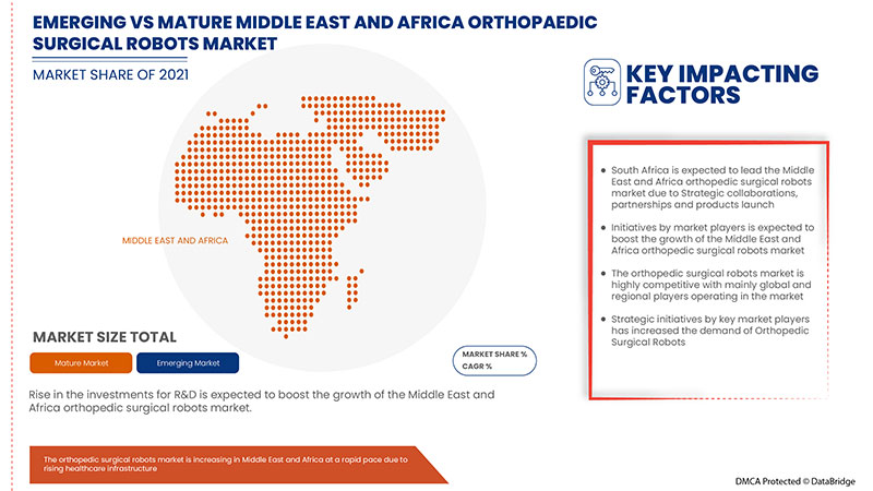 Middle East and Africa Orthopedic Surgical Robots Market