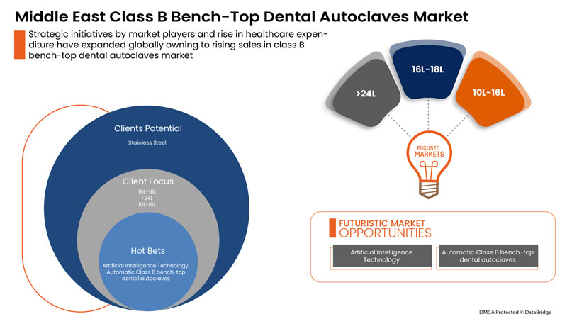 Middle East Class B Bench-Top Dental Autoclaves Market