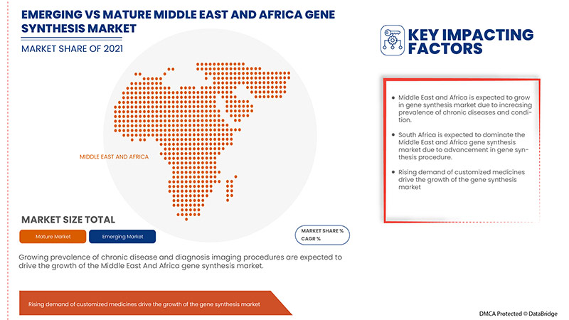 Middle East and Africa Gene Synthesis Market
