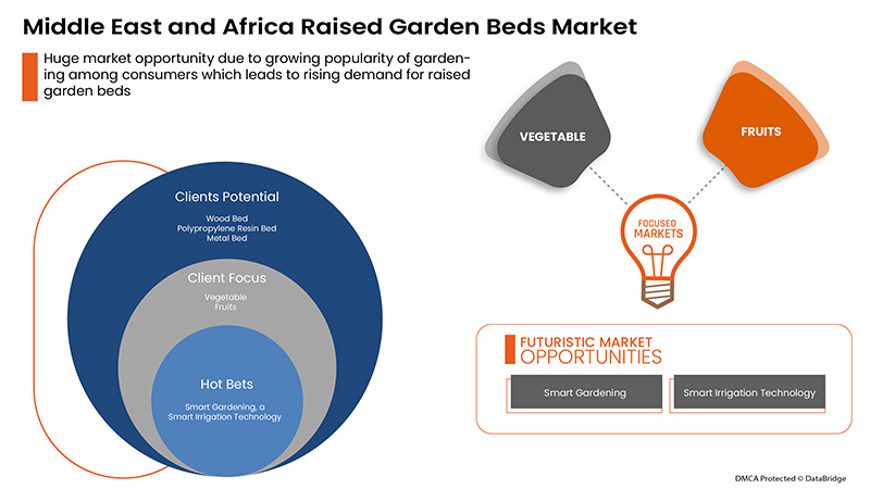 Raised Garden Beds Market