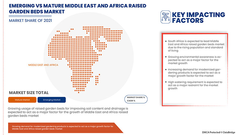 Raised Garden Beds Market