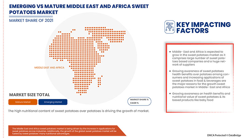 Middle East and Africa Sweet Potatoes Market
