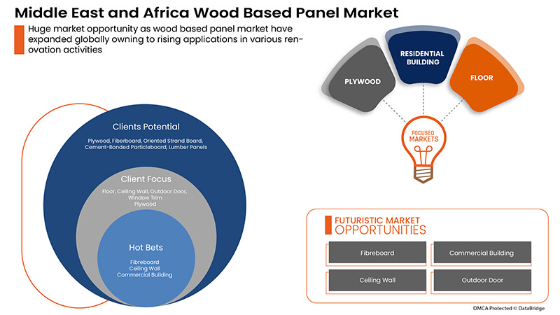 Wood Based Panel Market