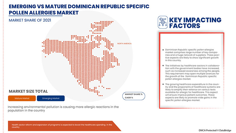 Dominican Republic Specific Pollen Allergies Market