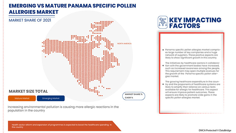 Panama Specific Pollen Allergies Market