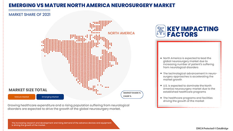 Mercado de neurocirugía en América del Norte