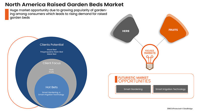 Raised Garden Beds Market