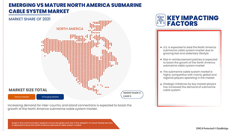 North America Submarine Cable System Market
