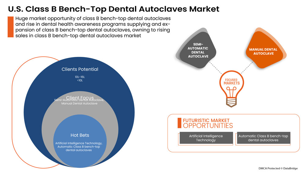 Markt für Dental-Tischautoklaven der Klasse B