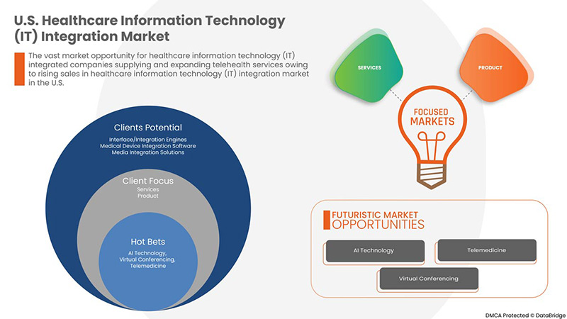 US-Markt für die Integration von Informationstechnologie (IT) im Gesundheitswesen