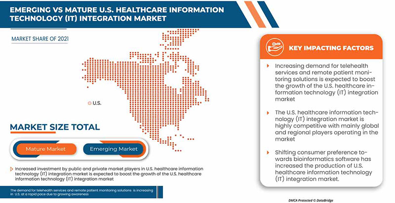 US-Markt für die Integration von Informationstechnologie (IT) im Gesundheitswesen