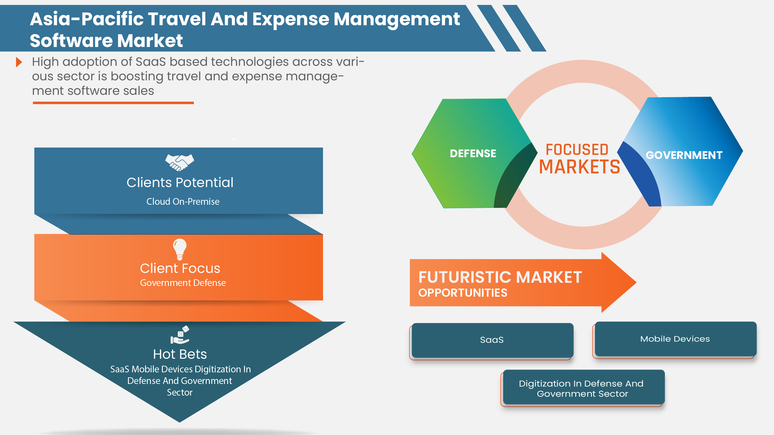 Mercado de software de gestão de despesas e viagens da Ásia-Pacífico