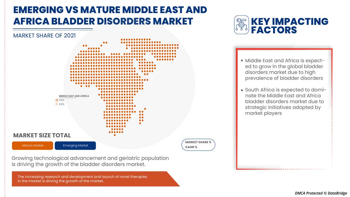 Middle East and Africa Bladder Disorders Market