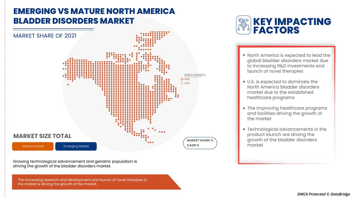 North America Bladder Disorders Market