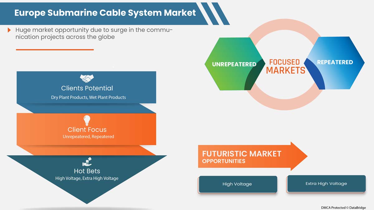 Submarine Cable System Market