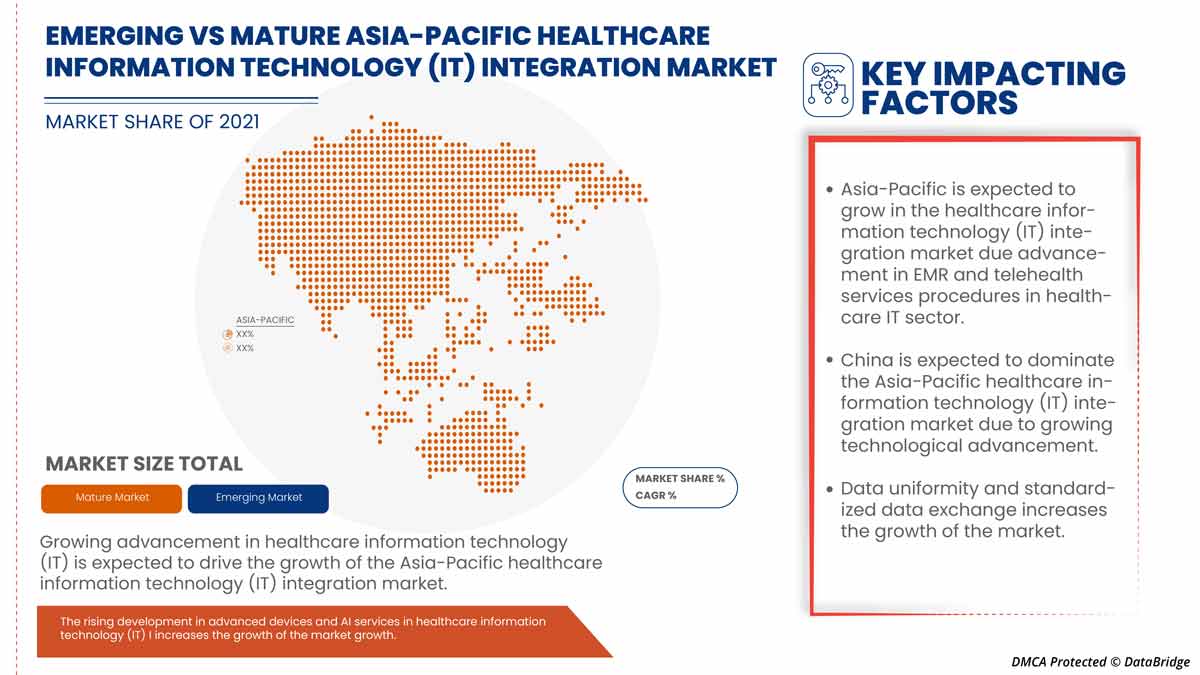 Healthcare Information Technology (IT) Integration Market