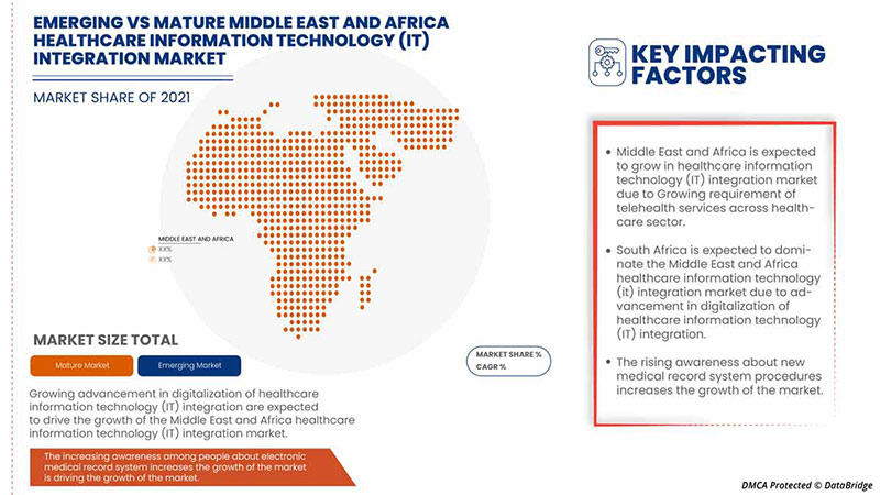 Healthcare Information Technology (IT) Integration Market
