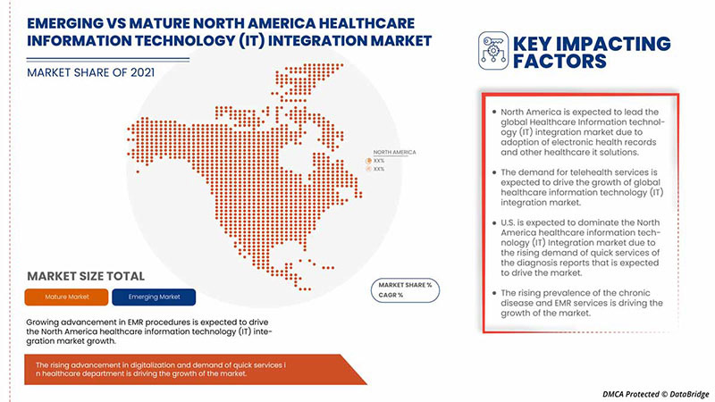 Healthcare Information Technology (IT) Integration Market