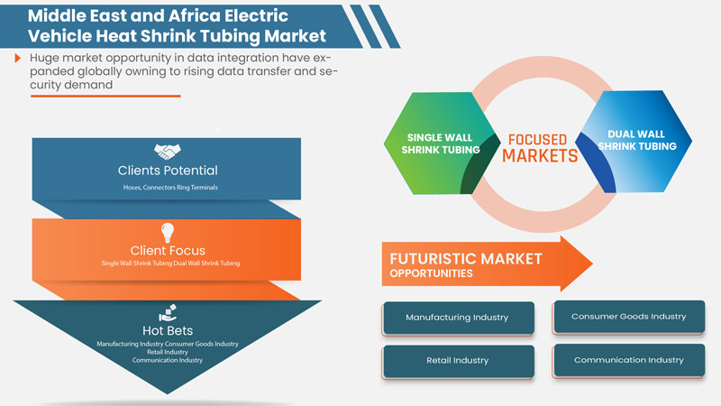 Middle East and Africa Electric Vehicle Heat Shrink Tubing Market