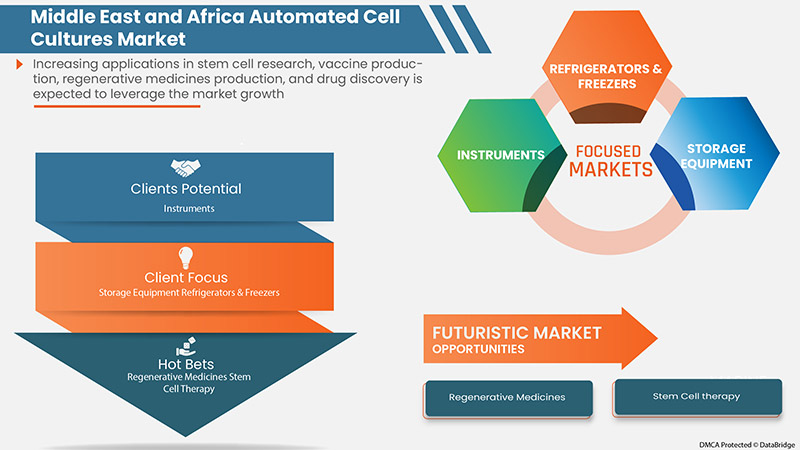 Middle East and Africa Automated Cell Cultures Market