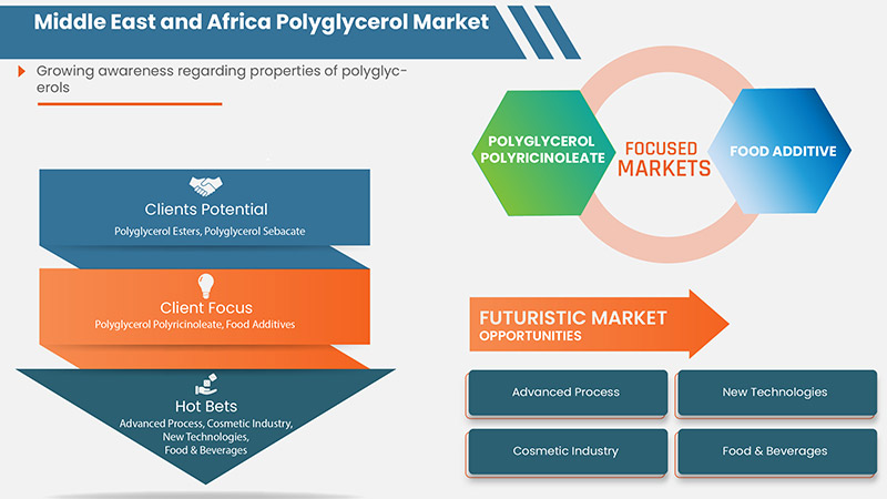 Middle East and Africa Polyglycerol Market