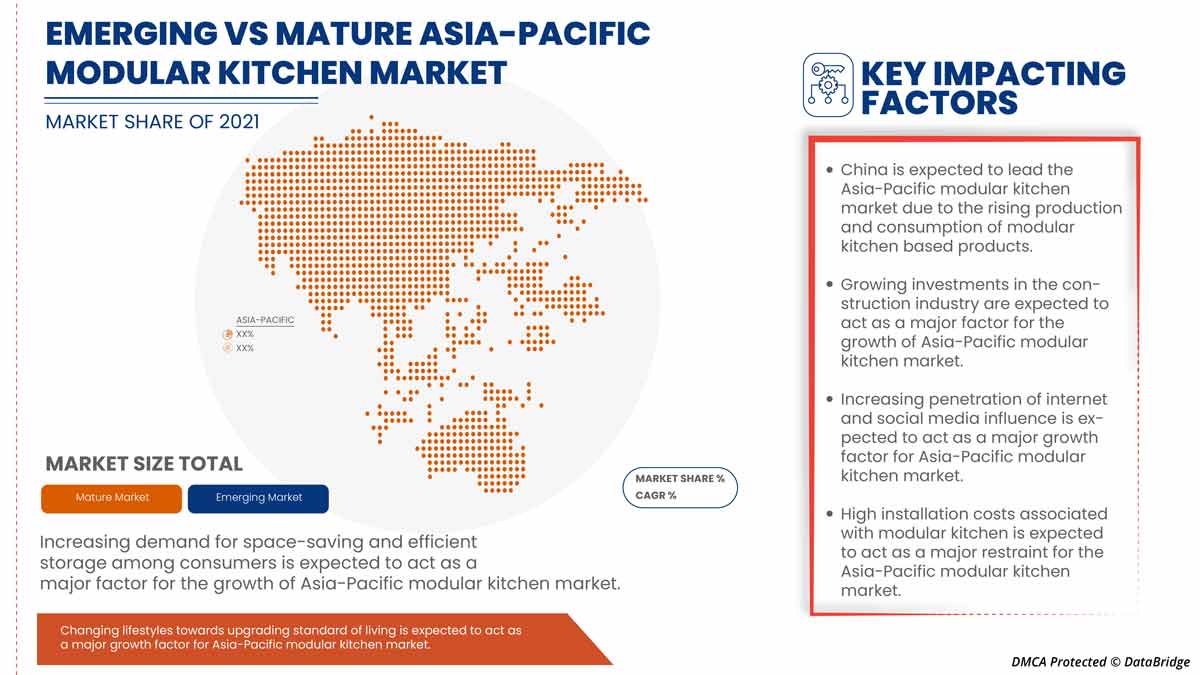 Asia-Pacific Modular Kitchen Market