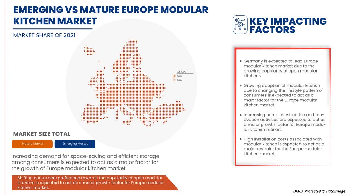 Europe Modular Kitchen Market