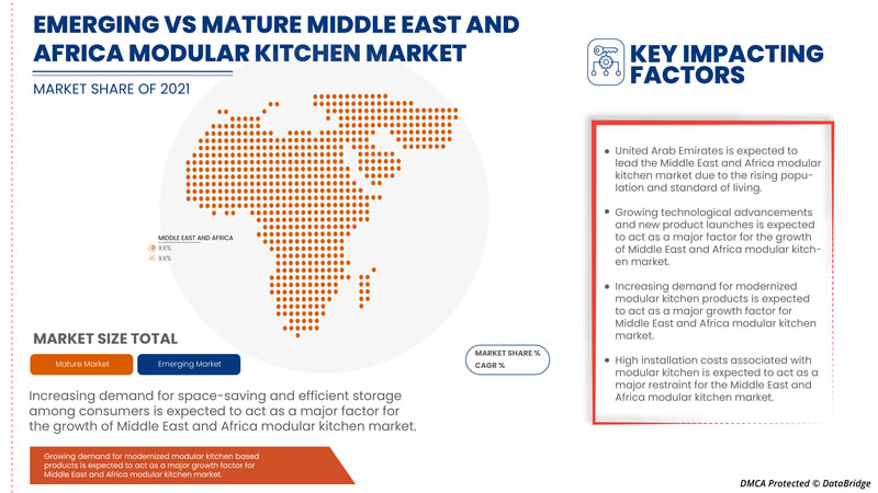 Middle East and Africa Modular Kitchen Market