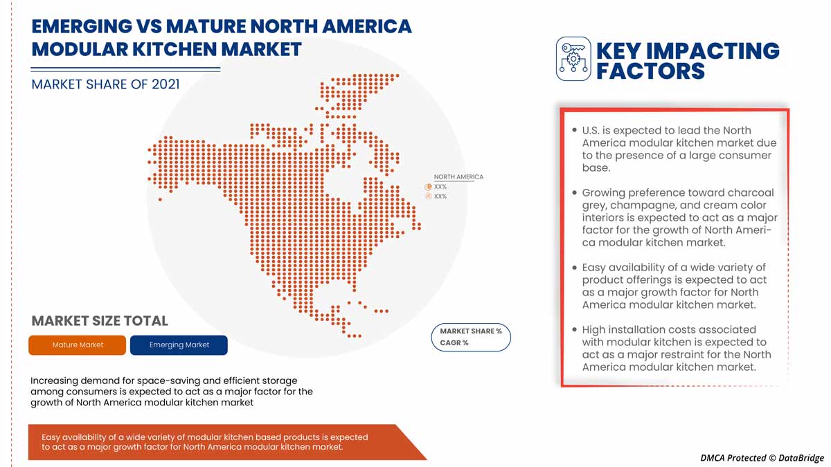 North America Modular Kitchen Market