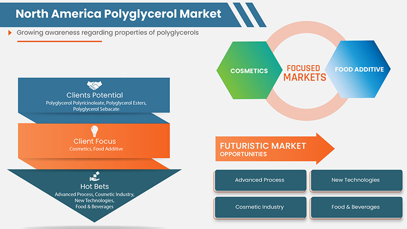 North America Polyglycerol Market