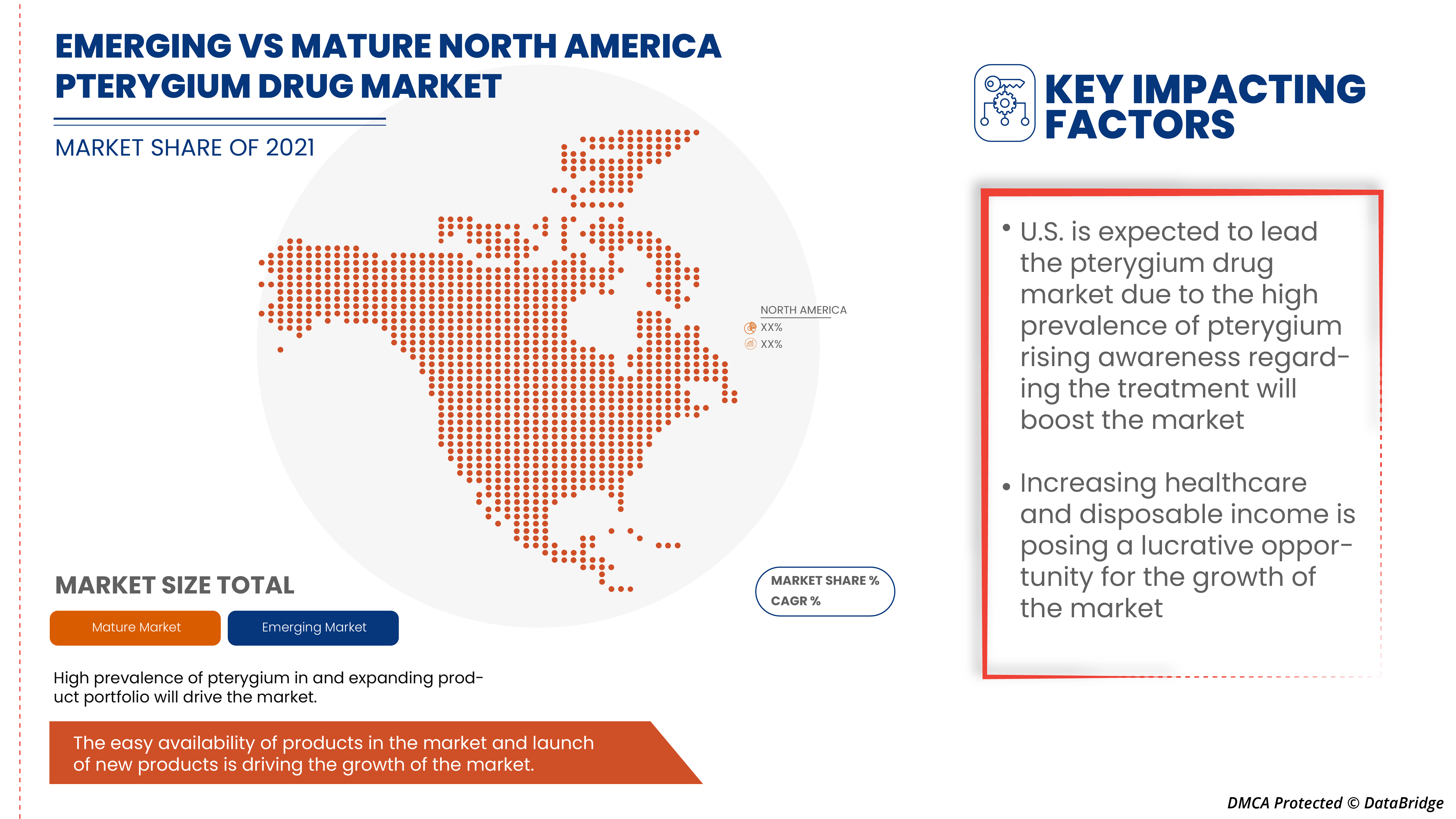 North America Pterygium Drug Market