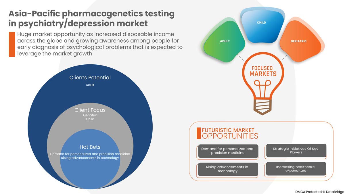 Asia Pacific Pharmacogenetics Testing in Psychiatry/Depression Market