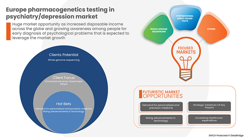 Pharmacogenetics Testing in Psychiatry/Depression Market