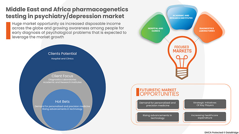 Pharmacogenetics Testing in Psychiatry/Depression Market