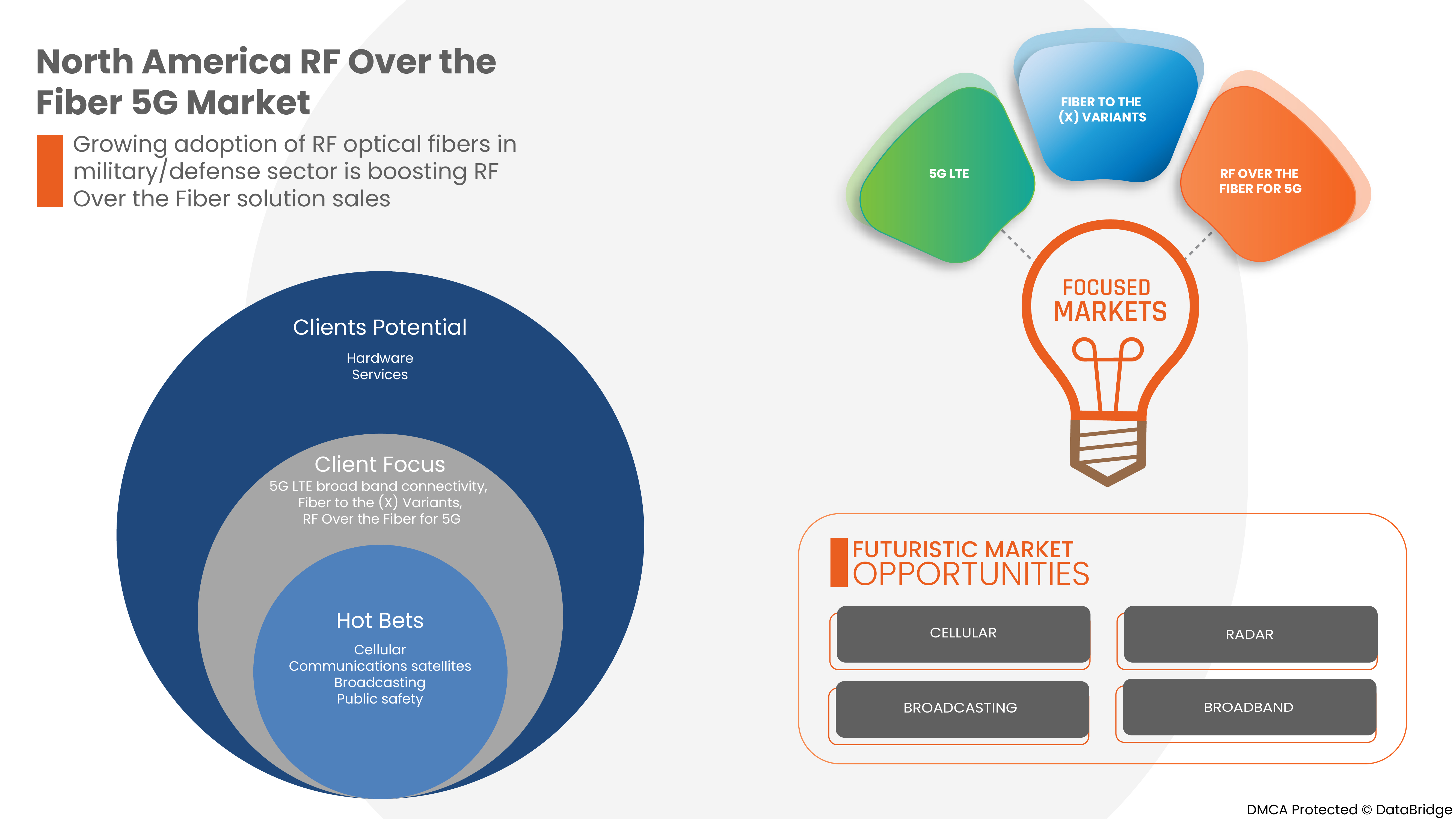 North America RF Over the Fiber 5G Market