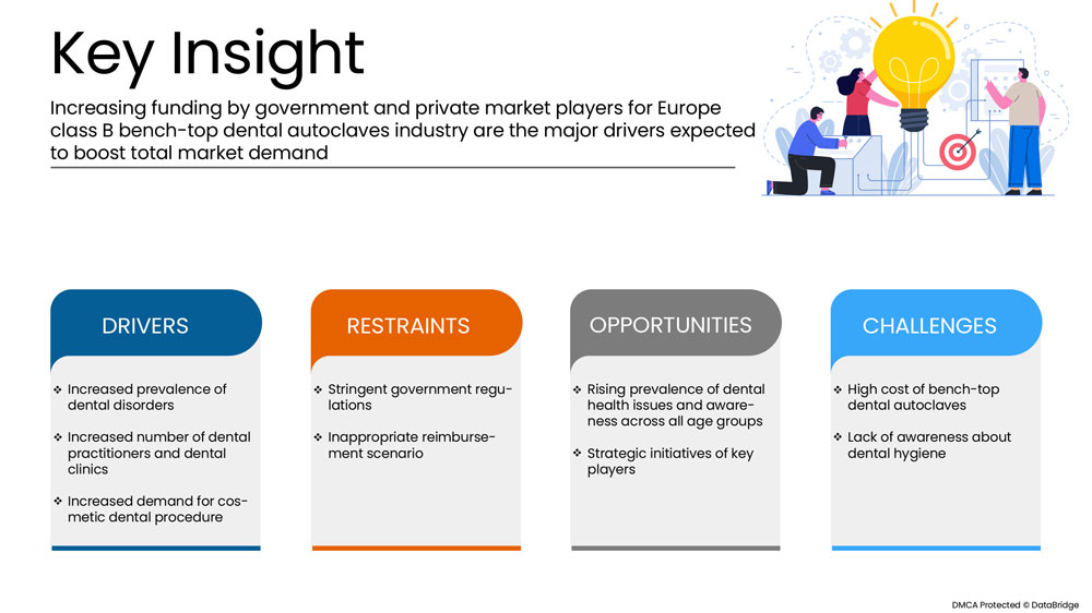 Class B Bench-Top Dental Autoclaves Market