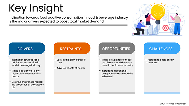 Polyglycerol Market
