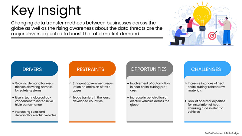 Electric Vehicle Heat Shrink Tubing Market