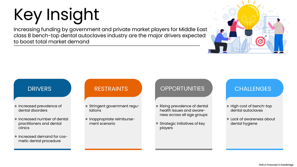 Middle East Class B Bench-Top Dental Autoclaves Market