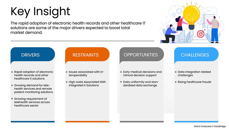 美国医疗信息技术(IT)集成市场